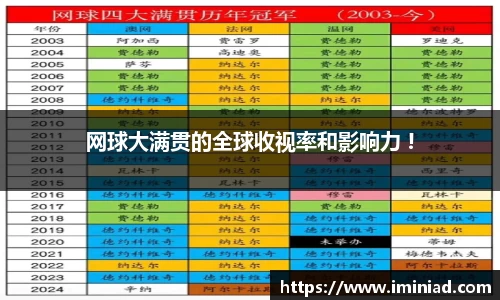 网球大满贯的全球收视率和影响力 !